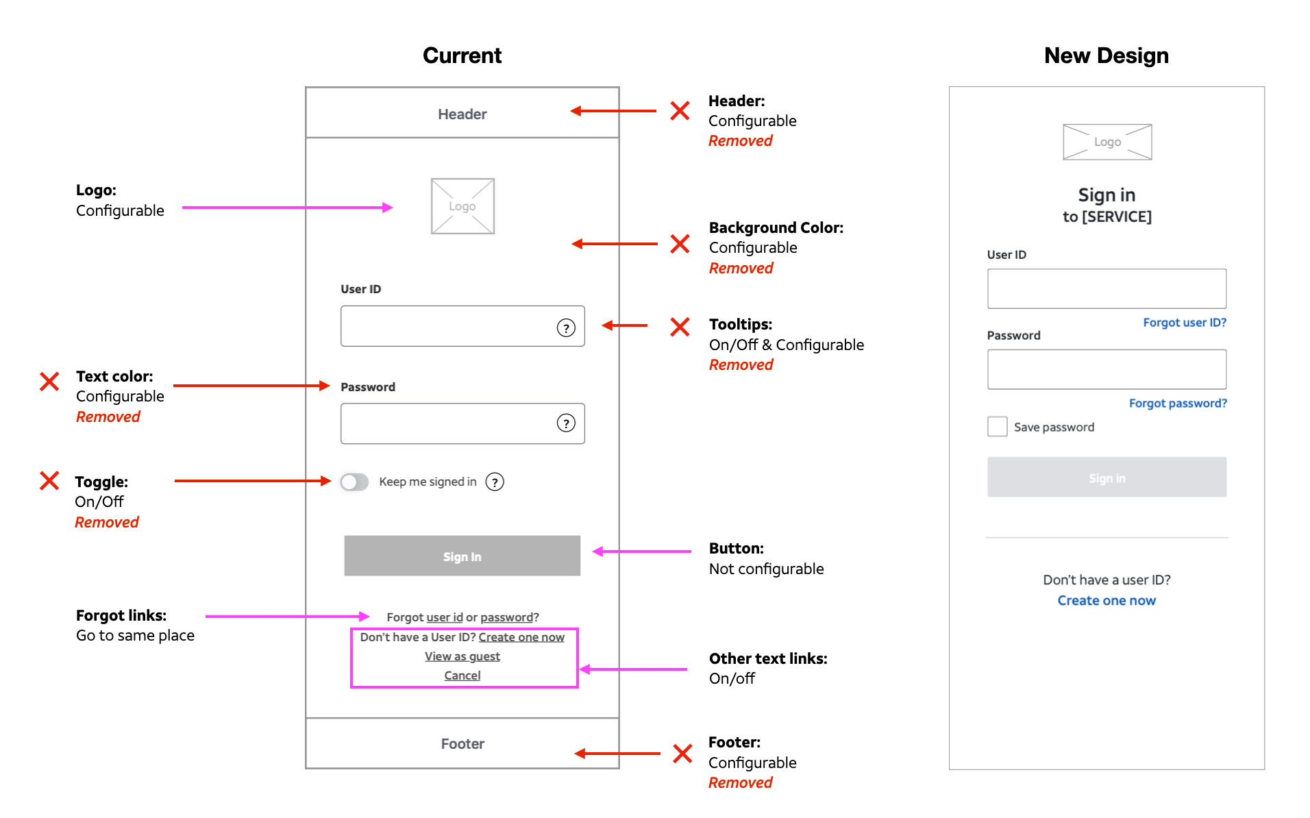 Wireframes of the unified authentication flow